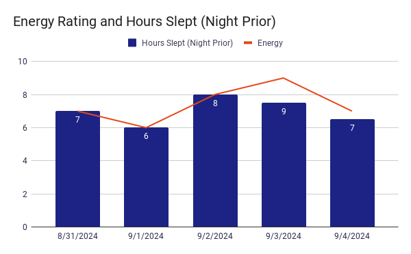 Chart showing energy rating and hours slept.